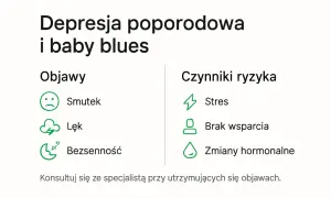 Depresja poporodowa i baby blues: objawy (smutek, lęk, bezsenność) i czynniki ryzyka (stres, brak wsparcia, zmiany hormonalne). Konsultuj się ze specjalistą.