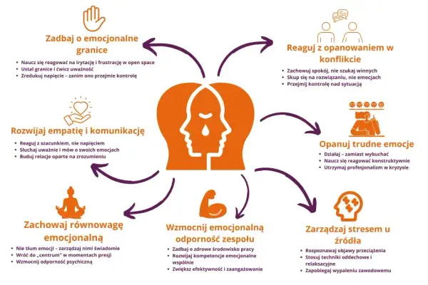Schemat pokazuje, jak zarządzać emocjami, by unikać psychicznego masochizmu. Wskazówki obejmują dbanie o granice, empatię, opanowanie trudnych emocji i stresu.